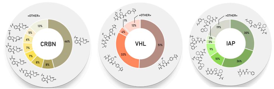 Fig. 2. CRBN, VHL and IAP ligands and their frequency used in PROTAC compounds.